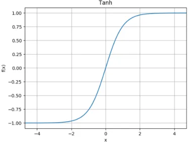 図 2.7: tanh の特性 (2.8) 式からもわかるように tanh(x) は無理数である自然対数 e を x 乗 (x:実数) したのち 除算を行っており、直接回路を構成するのは困難な演算となっている。実際に回路として 実装する場合は (2.9) 式のようにテイラー級数展開を用いて近似解を求める手法になる。 tanh(x) = x − 1 3 x 3 + 2 15 x 5 − 17 315 x 7 + 62 2835 x 9 ..