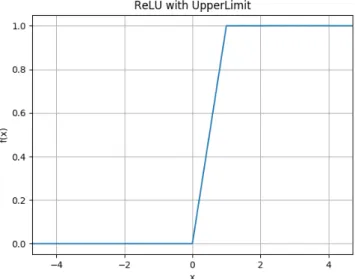 図 2.9: ReLU with UpperLimit の特性 この関数の特徴としては以下のとおり。