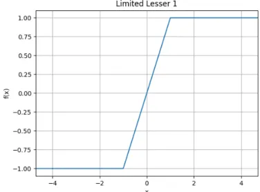 図 2.10: ReLU with UpperLimit の特性 この関数の特徴としては以下のとおり。 • 出力値の範囲は [-1,1] • | x | ≦ 1 であれば x を出力する。 • | x | > 1 であれば x の符号を 1 に乗じて出力する。 LimitedLesser1 は tanh の表現幅と同じ（ − 1 ≦ f(x) ≦ 1）であるが、内部状態値の絶対値 が 1 以下で変化し続ける場合、線形システムとなる。このため置換関数としては性能はそ れほどではないと想定されるものの回路
