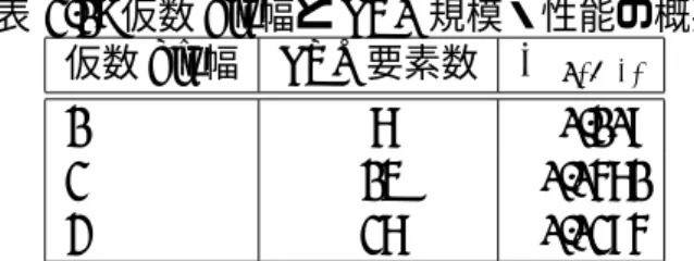 表 2.1: 仮数 bit 幅と LUT 規模・性能の概要