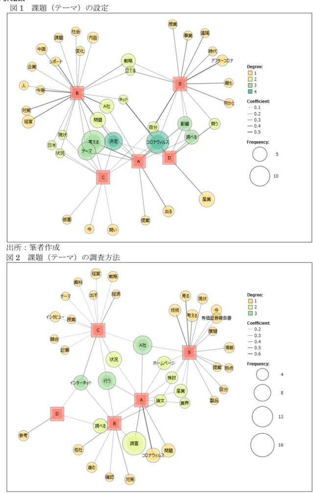 図 1 課題（テーマ）の設定