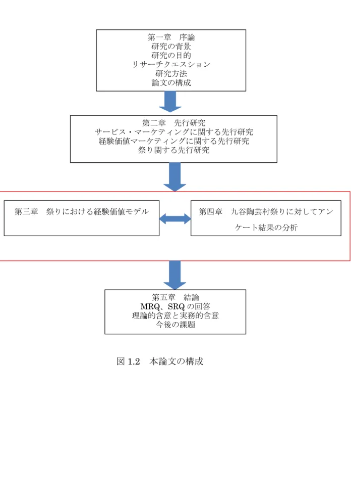 図 1.2  本論文の構成 第一章  序論 研究の背景 研究の目的  リサーチクエスション 研究方法 論文の構成 第二章  先行研究  サービス・マーケティングに関する先行研究 経験価値マーケティングに関する先行研究 祭り関する先行研究 第三章  祭りにおける経験価値モデル  第四章  九谷陶芸村祭りに対してアンケート結果の分析 第五章  結論 MRQ、SRQの回答 理論的含意と実務的含意 今後の課題 