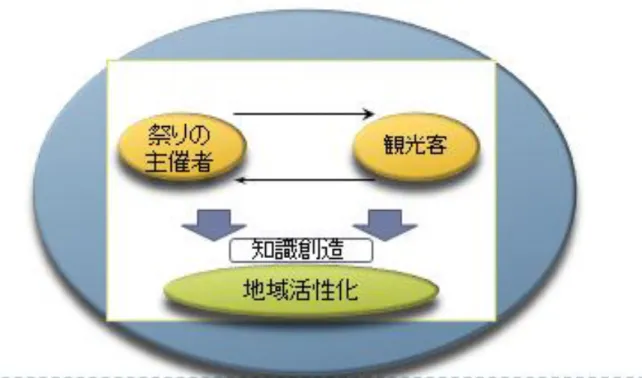 図 2.1    祭りにおける地域活性化と知識創造 