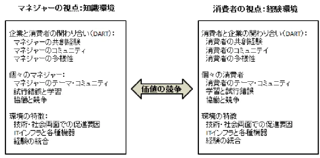 図 2.3 企業と消費者の距離を縮める：価値を共創する環境 