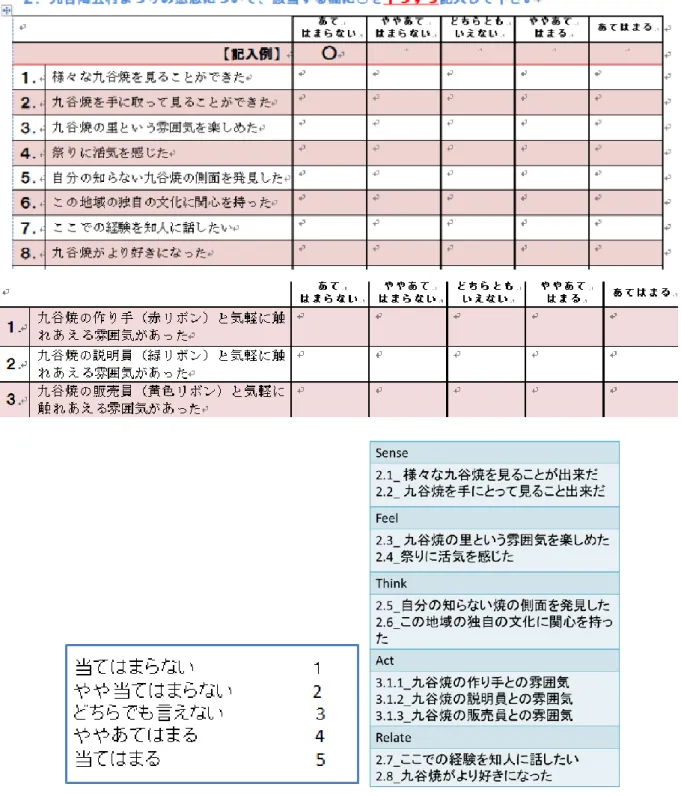図 3.6 経験価値の 5 つのモジュール目録 