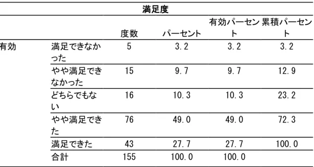 表 4.4 に満足度の記述統計表を示す。有効回答数は、155 件である。やや満足できた 49.0％、満足できた 27.7％で、九谷陶芸村祭りに対して満足度が高い結果を示した。  表 4.4 満足度の度数分布表  満足度 度数 パーセント 有効パーセント 累積パーセント 有効 満足できなか った 5 3.2 3.2 3.2 やや満足でき なかった 15 9.7 9.7 12.9 どちらでもな い 16 10.3 10.3 23.2 やや満足でき た 76 49.0 49.0 72.3 満足できた 43 27.
