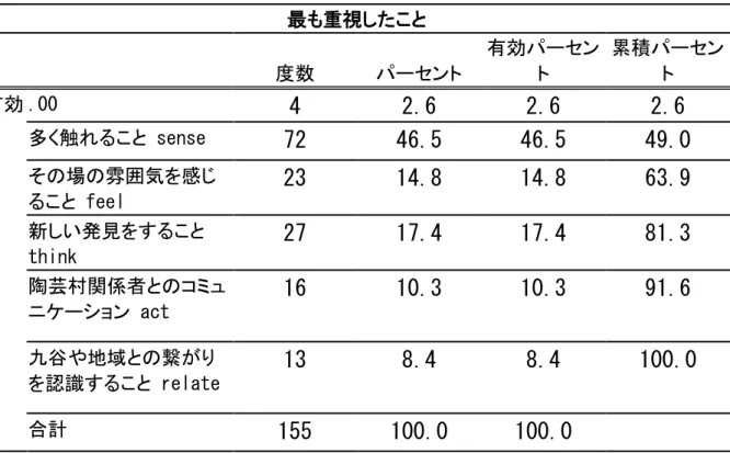 表 4.5 に最も重視したことの記述統計表を示す。有効回答数は、155 件である。多く 触れること（SENSE)46.5％、新しい発見をすること（THINK)17.4％、その場の雰囲気 を感じること（FEEL)14.8％である。経験価値の要素がどの程度重視されているかを 表しているといえる。  表 4.5 最も重視したことの度数分布表  最も重視したこと 度数 パーセント 有効パーセント 累積パーセント 有効 .00 4 2.6 2.6 2.6 多く触れること sense 72 46.5 46.5 49.0