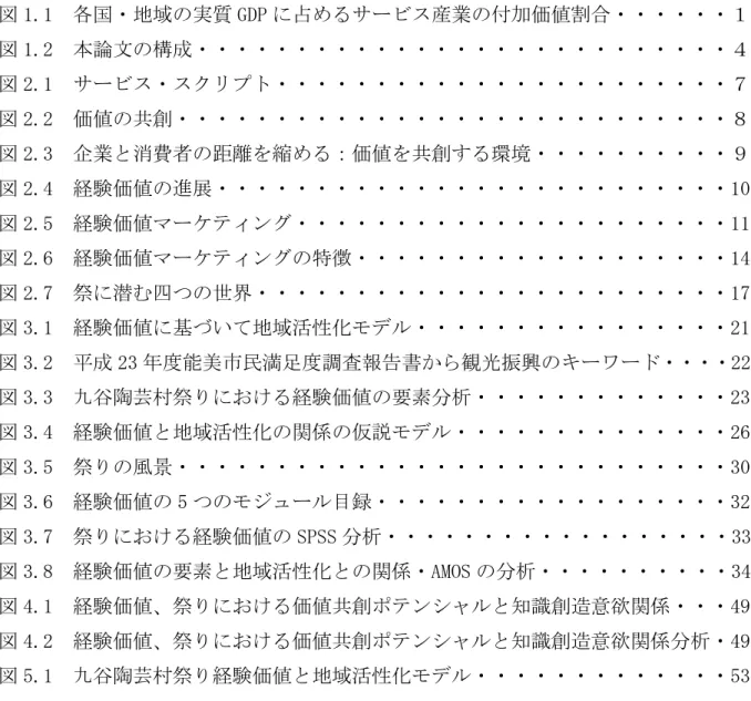 図  目  次  図 1.1  各国・地域の実質 GDP に占めるサービス産業の付加価値割合・・・・・・１  図 1.2  本論文の構成・・・・・・・・・・・・・・・・・・・・・・・・・・・４  図 2.1  サービス・スクリプト・・・・・・・・・・・・・・・・・・・・・・・７  図 2.2  価値の共創・・・・・・・・・・・・・・・・・・・・・・・・・・・・８  図 2.3  企業と消費者の距離を縮める：価値を共創する環境・・・・・・・・・・９  図 2.4  経験価値の進展・・・・・・・・・・・・・・・