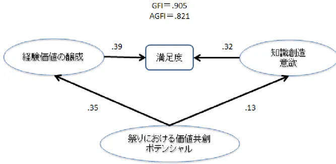 図 4.1 経験価値、 “祭り”における価値共創ポテンシャルと知識創造意欲関係 