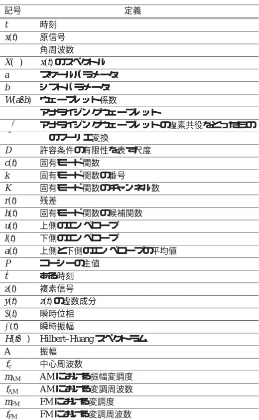 表 1.1: 記号の定義 記号 定義 t   時刻 x(t)   原信号 ω 角周波数 X( ω ) x(t) のスペクトル a   スケールパラメータ b シフトパラメータ W(a , b) ウェーブレット係数 Ψ アナライジングウェーブレット Ψ ∗ アナライジングウェーブレットの複素共役をとったもの Ψˆ Ψ のフーリエ変換 D Ψ 許容条件の有限性を表す尺度 c(t) 固有モード関数 k 固有モード関数の番号 K 固有モード関数のチャンネル数 r(t) 残差 h(t) 固有モード関数の候補関数 u(