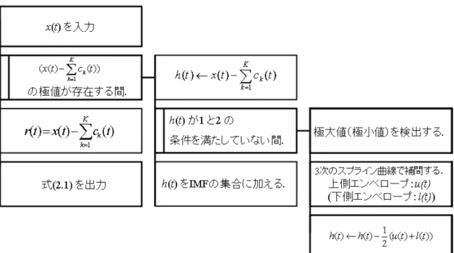 図 2.1: EMD のアルゴリズムの PAD