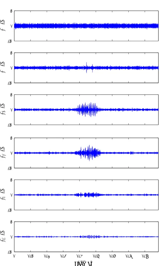 図 2.11: 雑音音声 y(t) を EMD により分解した結果（６個の IMF）