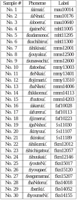 表 5.1: シミュレーションに使用した音声信号 Sample # Phoneme Label