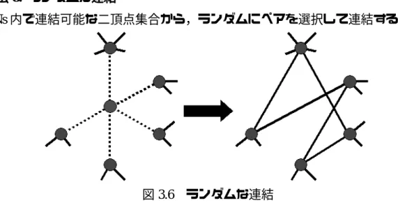 図 3.6  ランダムな連結 