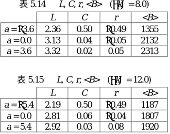 表 5.14    L, C, r, <B>  ( < k >  = 8.0)  L C r <B>  a =  − 3.6  2.36    0.50    − 0.49    1355    a = 0.0  3.13    0.04    − 0.05    2132    a = 3.6  3.32    0.02    0.05    2313    表 5.15    L, C, r, <B>  ( < k >  = 12.0)  L 