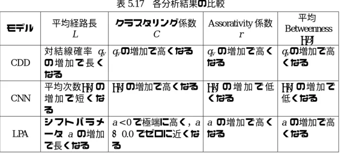 表 5.17  各分析結果の比較  モデル  平均経路長  L  クラスタリング係数 C  Assorativity 係数 r  平均 Betweenness  < B > CDD  対結線確率 q vの 増 加 で 長 く なる  q v の増加で高くなる  q v の増加で高くなる  q v の増加で高くなる  CNN  平均次数 < k > の増 加 で 短 く な る  < k > の増加で高くなる  < k > の 増 加 で 低くなる  < 