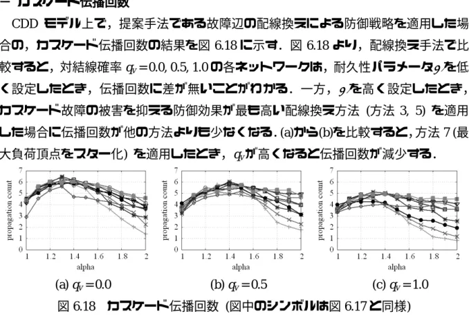 表 6.7  巨大連結成分サイズの割合 GC  ( α  = 1.5) 