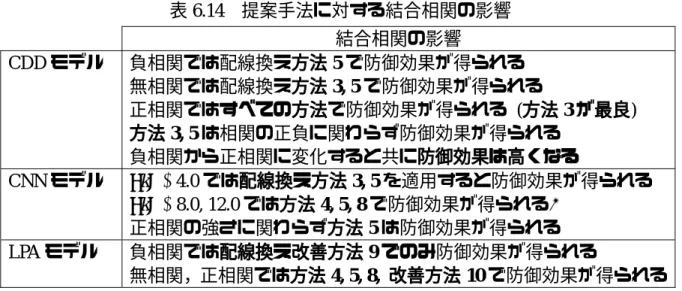 表 6.14  提案手法に対する結合相関の影響  結合相関の影響  CDD モデル  負相関では配線換え方法 5 で防御効果が得られる  無相関では配線換え方法 3, 5 で防御効果が得られる  正相関ではすべての方法で防御効果が得られる  (方法 3 が最良)  方法 3, 5 は相関の正負に関わらず防御効果が得られる  負相関から正相関に変化すると共に防御効果は高くなる  CNN モデル  < k > ≈  4.0 では配線換え方法 3, 5 を適用すると防御効果が得られる  < k 