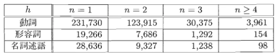 表 2  EDR コーパスから収集 した事例  ( p lh ,) ののべ数 1 4 8231,730123,91530,3753,96形 容詞 19,266 7,686 1,292 15名詞述語28,6369,3271,2389 2,3 ,4 以上 で あ る ときの事例  ( p,)-h ののべ数 を表 2に まとめ る