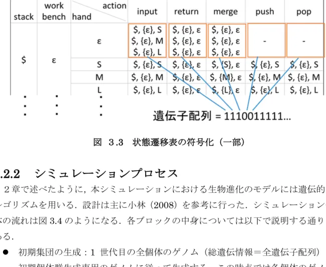 図 ３ .3 状態遷移表の符号化（一部） 3.2.2 シミュレーションプロセス ２章で述べたように，本シミュレーションにおける生物進化のモデルには遺伝的ア ルゴリズムを用いる．設計は主に小林（ 2008 ）を参考に行った．シミュレーション全 体の流れは図 3.4 のようになる．各ブロックの中身については以下で説明する通りで ある．   初期集団の生成： 1 世代目の全個体のゲノム（総遺伝情報＝全遺伝子配列）を 初期個体群生成専用のゲノムに従って生成する．この時点では各個体のゲノム にバリエーションはなく，