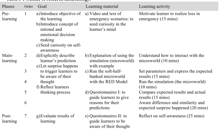 Table 3-1 Outline of research methodology. 
