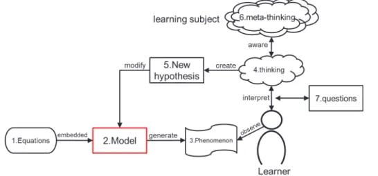 Figure 5-2 From learning point of view, the role of the RED model, presented as module no.2 with red  colored rectangle, is to provide chances for learners to realize their own thought