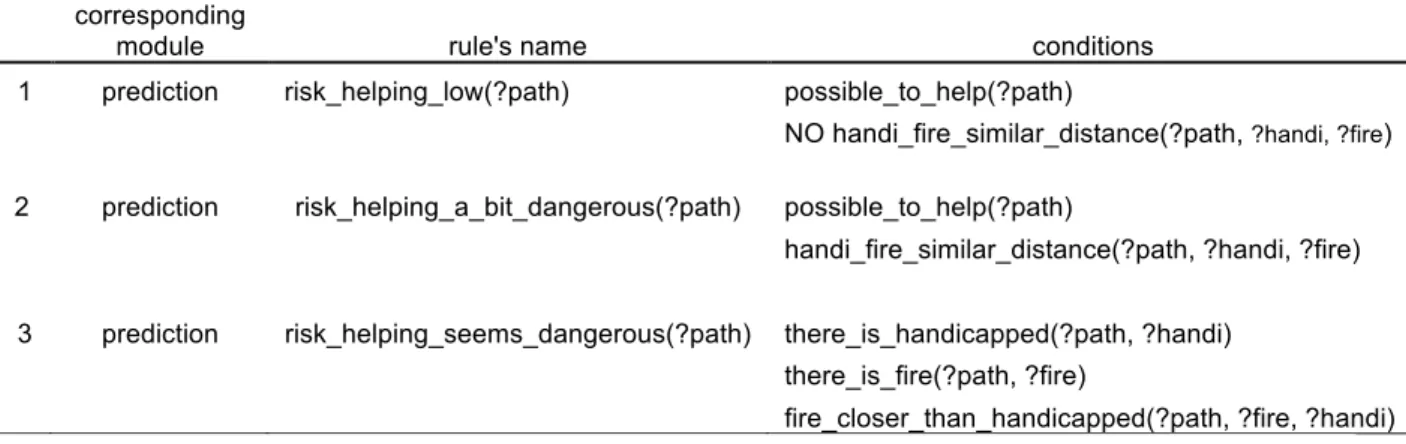 Table 5-2 Example of risk estimation for helping others in the predicting outputs for each alternative  module of  the RED model