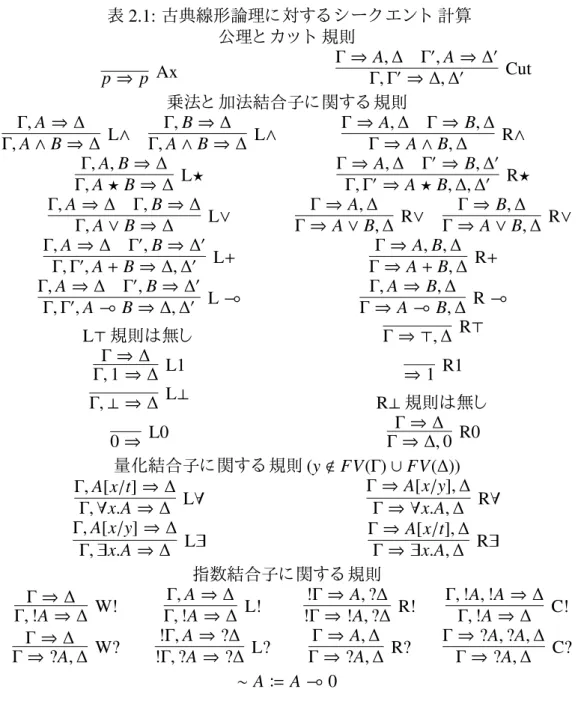 表 2.1: 古典線形論理に対する シーク エン ト 計算 公理と カ ッ ト 規則 p ⇒ p Ax Γ ⇒ A, ∆ Γ ′ , A ⇒ ∆ ′ Γ , Γ ′ ⇒ ∆ , ∆ ′ Cut 乗法と 加法結合子に関する 規則 Γ , A ⇒ ∆ Γ , A ∧ B ⇒ ∆ L∧ Γ , B ⇒ ∆Γ,A∧B⇒ ∆ L∧ Γ ⇒ A, ∆ Γ ⇒ B, ∆Γ⇒A∧B,∆ R∧ Γ , A, B ⇒ ∆ Γ , A ⋆ B ⇒ ∆ L⋆ Γ ⇒ A, ∆ Γ ′ ⇒ B, ∆ ′Γ,Γ′⇒A⋆B,∆,∆′ R