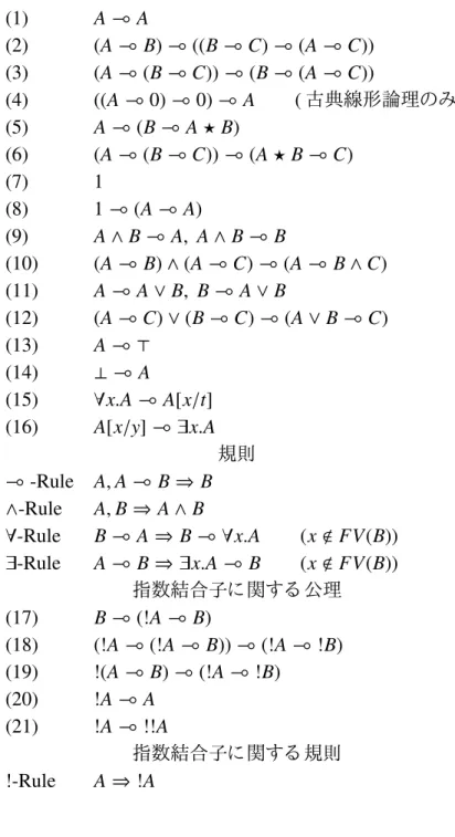 表 2.4: 古典線形論理に対する ヒ ルベルト 流 公理と カ ッ ト 規則 (1) A ⊸ A (2) (A ⊸ B) ⊸ ((B ⊸ C) ⊸ (A ⊸ C)) (3) (A ⊸ (B ⊸ C)) ⊸ (B ⊸ (A ⊸ C)) (4) ((A ⊸ 0) ⊸ 0) ⊸ A ( 古典線形論理のみ ) (5) A ⊸ (B ⊸ A ⋆ B) (6) (A ⊸ (B ⊸ C)) ⊸ (A ⋆ B ⊸ C) (7) 1 (8) 1 ⊸ (A ⊸ A) (9) A ∧ B ⊸ A, A ∧ B ⊸ B (10)