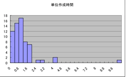 図 図  3.9   3.9   3.9   3.9       ある ある ある被験者 ある 被験者 被験者 被験者の の単位 の の 単位 単位 単位 keystroke keystroke keystroke keystroke ヒストグラム ヒストグラム     ヒストグラム ヒストグラム