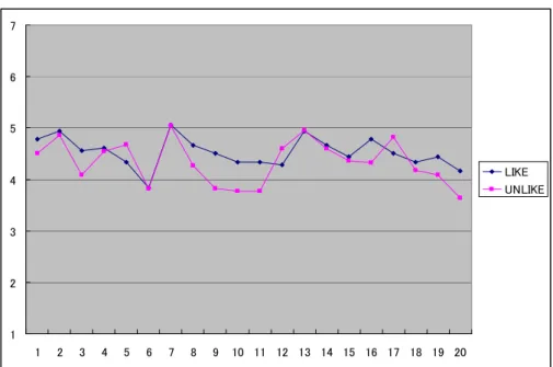 図      4.16 4.16 4.16     4.16 単位作成時間 単位作成時間 単位作成時間 単位作成時間 S S S S のメール の の の メール メールに メール に に に対 対 対 対する する する する LIKE LIKE LIKE LIKE グループ グループ グループ グループと と と と UNLIKE UNLIKE UNLIKE UNLIKE グループの グループ グループ グループ の の印象 の 印象 印象 印象についての についての比 についての についての 比 比 