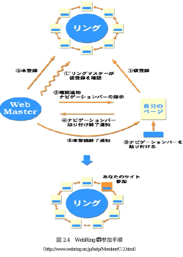 図 2.4 WebRing の参加手順