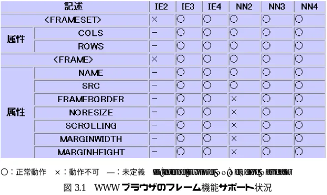 図 3.1 WWW ブラウザのフレーム機能サポート状況 （http://www.tg.rim.or.jp/~hexane/ach/pth/pth02.htm）  フレームを使用することでブラウザの表示画面をいくつかに分割できる。フレー ム化はひとつの HTML ではなく、フレームを作成する HTML を記述して、そこから それぞれのフレームに表示される HTML を呼び出すことにより実現される。図 3.2 にフレームを利用する HTML ソースと WWW ブラウザによる表示例を示す。本シス テムで表示画面を