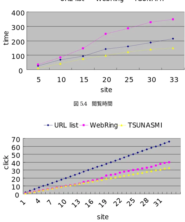表 5.2 WebRing のナビゲーションバー設置位置 0 100200300400 5 10 15 20 25 30 33 sitetime