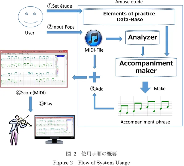 Figure 2  Flow of System Usage 図  2  使用手順の概要 