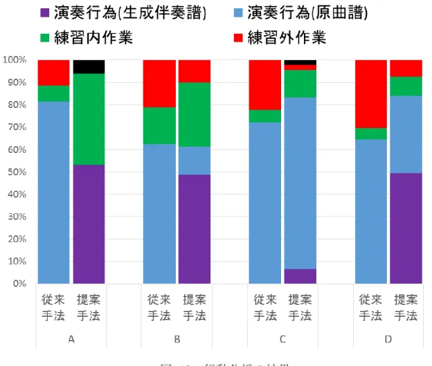 図   12   行動分析の結果