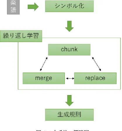 図   5.4 本手法の概略図