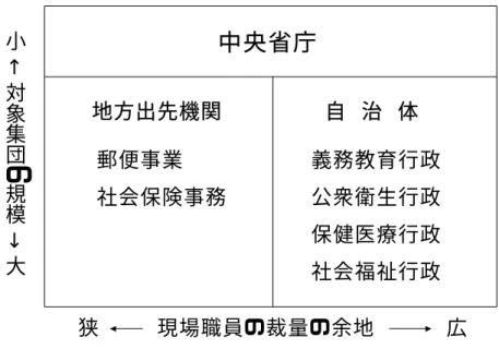 図 2-2  中央地方の事務権限の配分  中央省庁 地方出先機関 自 治 体小↑対象 集 団 の 規 模 ↓ 大 狭 現場職員の裁量の余地 広郵便事業社会保険事務義務教育行政公衆衛生行政保健医療行政社会福祉行政                                 出典：西尾（2001, p.67）。  2.3  地域福祉  2.3.1  地域福祉  岡村（ 1974 ）は、地域福祉論の背景を「地域福祉の基盤ともいうべき地域社会が、 今日あらためて問題となり、新しく注目されだした事情ないし条件」と