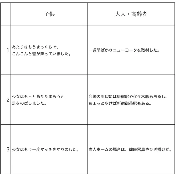表 4.1: 発話内容