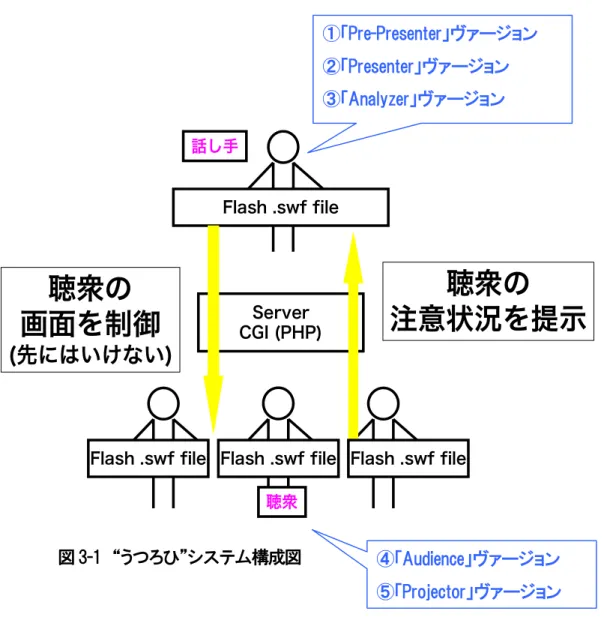 図 3-1  “うつろひ”システム構成図 