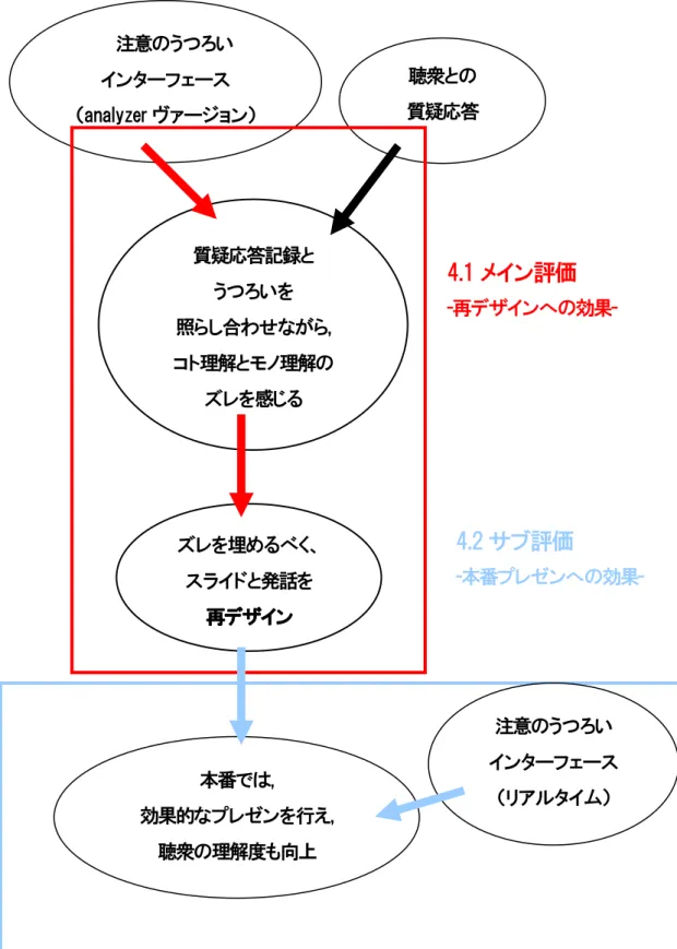 図 4-1 注意のうつろい インターフェース （analyzer ヴァージョン）  聴衆との  質疑応答 質疑応答記録と うつろいを 照らし合わせながら,   コト理解とモノ理解の ズレを感じる 本番では, 効果的なプレゼンを行え, 聴衆の理解度も向上 ズレを埋めるべく、 スライドと発話を 再再再再デザインデザインデザインデザイン     4.1 メイン評価   -再デザインへの効果-注意のうつろい  インターフェース （リアルタイム） 4.2 サブ評価  -本番プレゼンへの効果- 