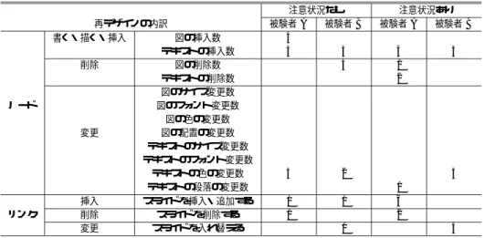 表 6 再デザインの内訳 Table 6 Breakdown of redesign actions.