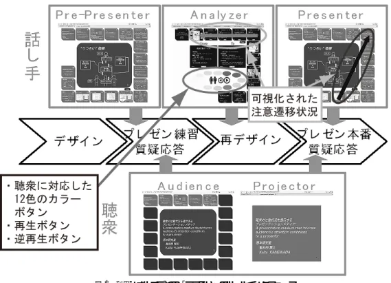 図 1 利用シナリオごとの「うつろい」のツールインタフェース