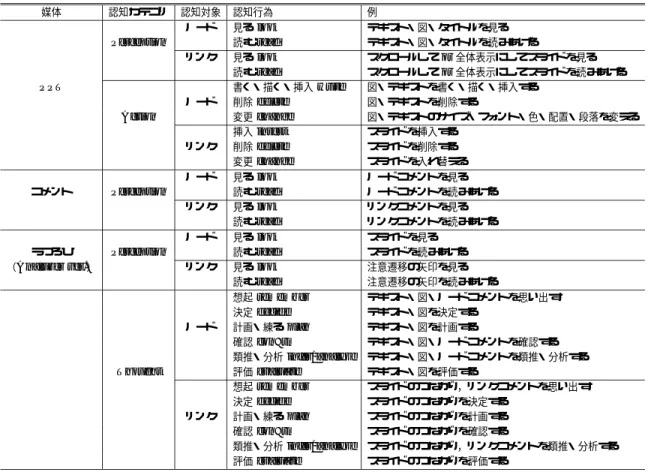 表 1 媒体と認知対象ごとの認知カテゴリ分類