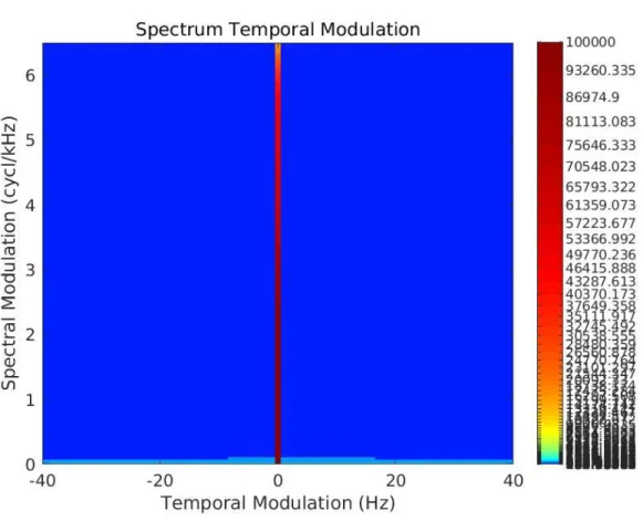 図 2.2: 振幅変調周波数（0 Hz）での STM 情報