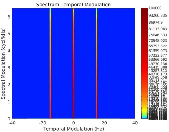 図 2.3: 振幅変調周波数（15 Hz）での STM 情報