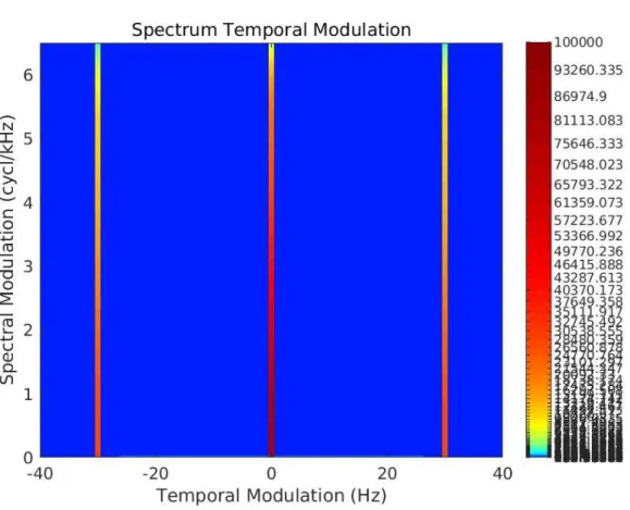 図 2.4: 振幅変調周波数（30 Hz）での STM 情報