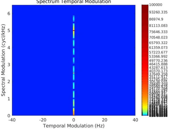 図 2.5: 基本周波数（200 Hz）の調波複合音での STM 情報