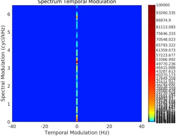 図 2.6: 基本周波数（300 Hz）の調波複合音での STM 情報