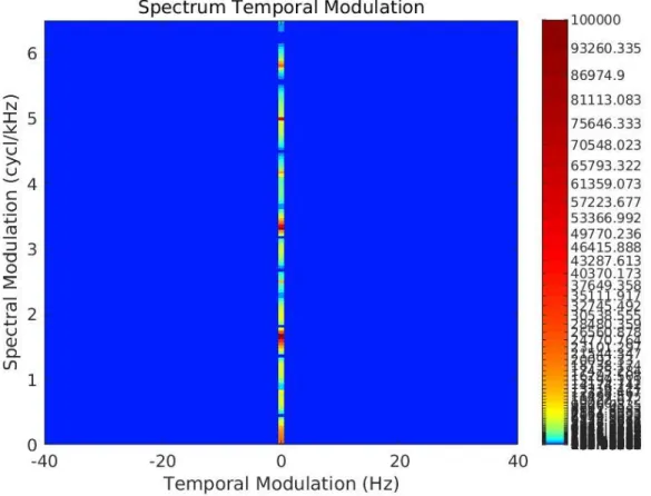 図 2.7: 基本周波数（600 Hz）の調波複合音での STM 情報